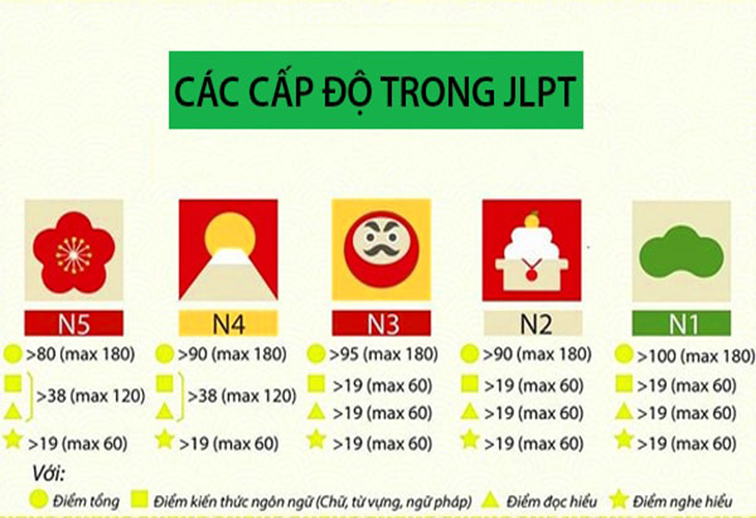 các cấp trình độ tiếng Nhật JPLT