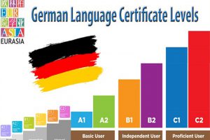 Các cấp trình độ tiếng Đức – Điều kiện tiếng Đức cần có khi du học
