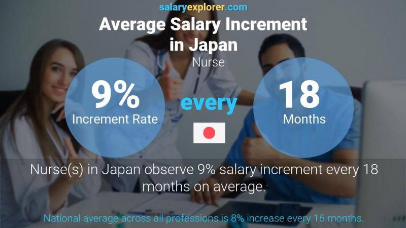 mức lương điều dưỡng viên tại Nhật bản
